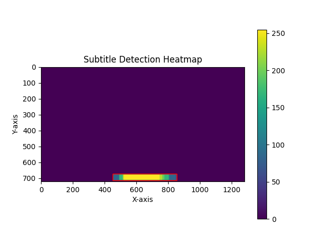 Subtitle Heatmap